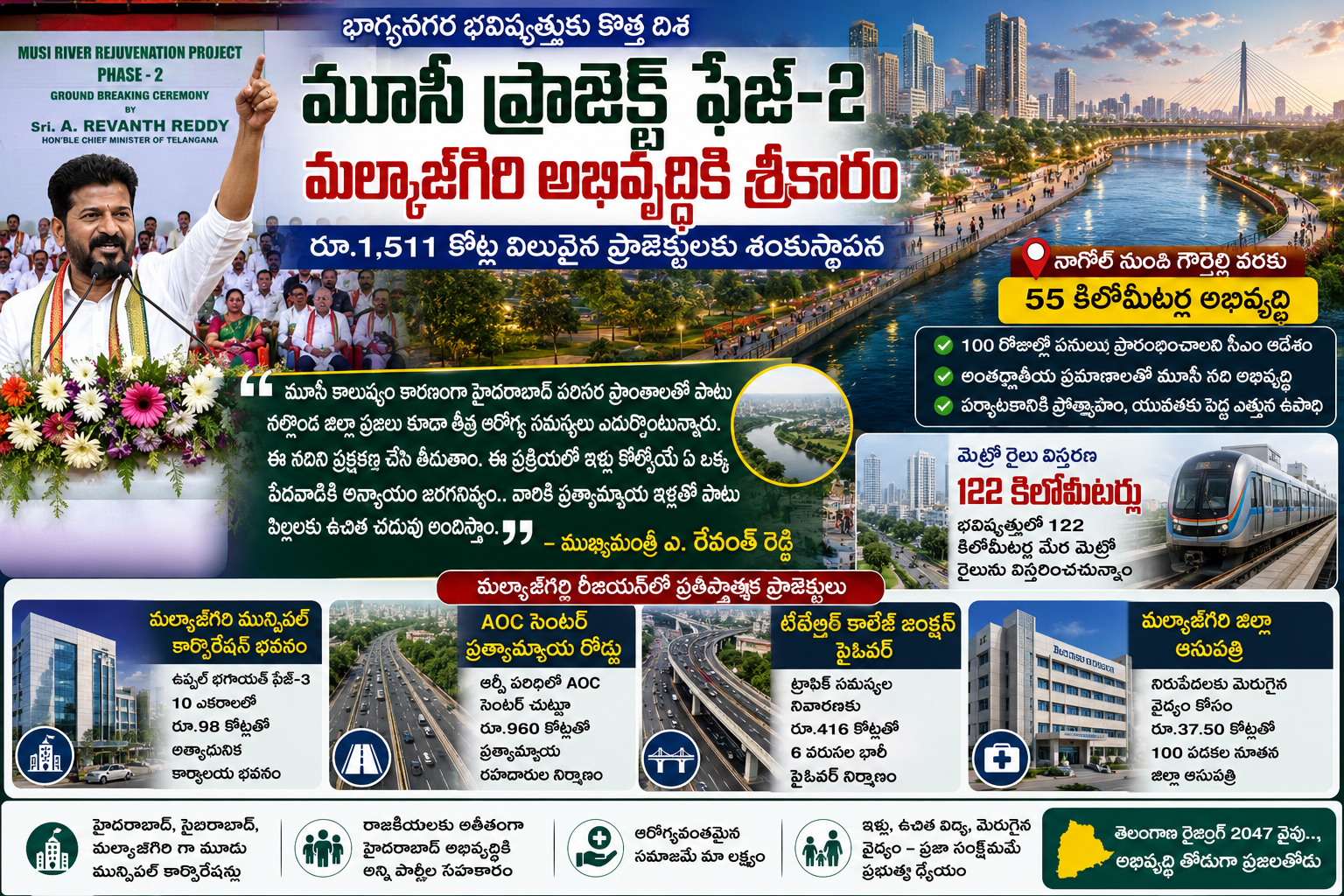 మూసీ ప్రక్షాళనలో మరో అడుగు: వంద రోజుల్లో 'ఫేజ్-2' పనులు.. మల్కాజ్‌గిరిలో రూ.1,511 కోట్ల ప్రాజెక్టులకు సీఎం రేవంత్ శ్రీకారం!